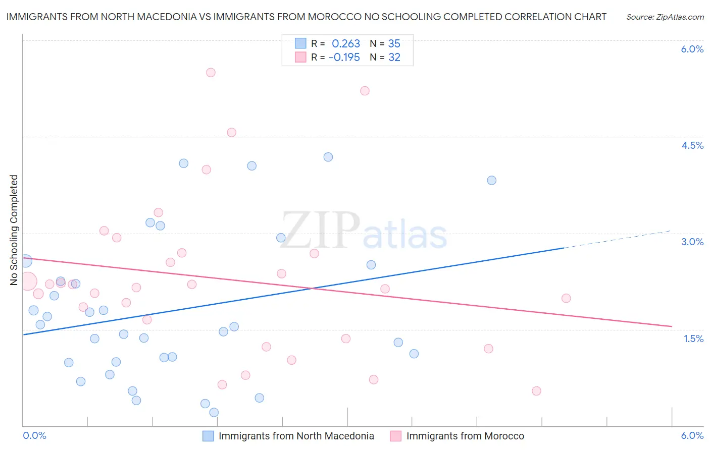 Immigrants from North Macedonia vs Immigrants from Morocco No Schooling Completed