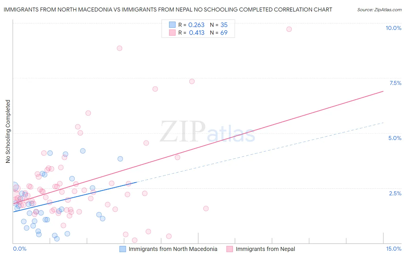 Immigrants from North Macedonia vs Immigrants from Nepal No Schooling Completed
