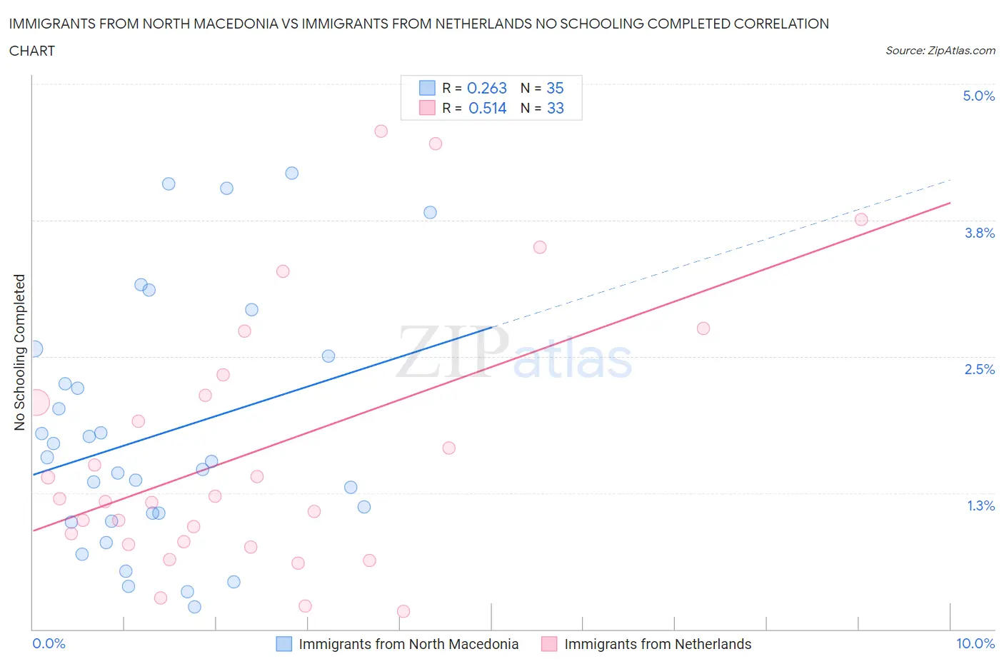 Immigrants from North Macedonia vs Immigrants from Netherlands No Schooling Completed