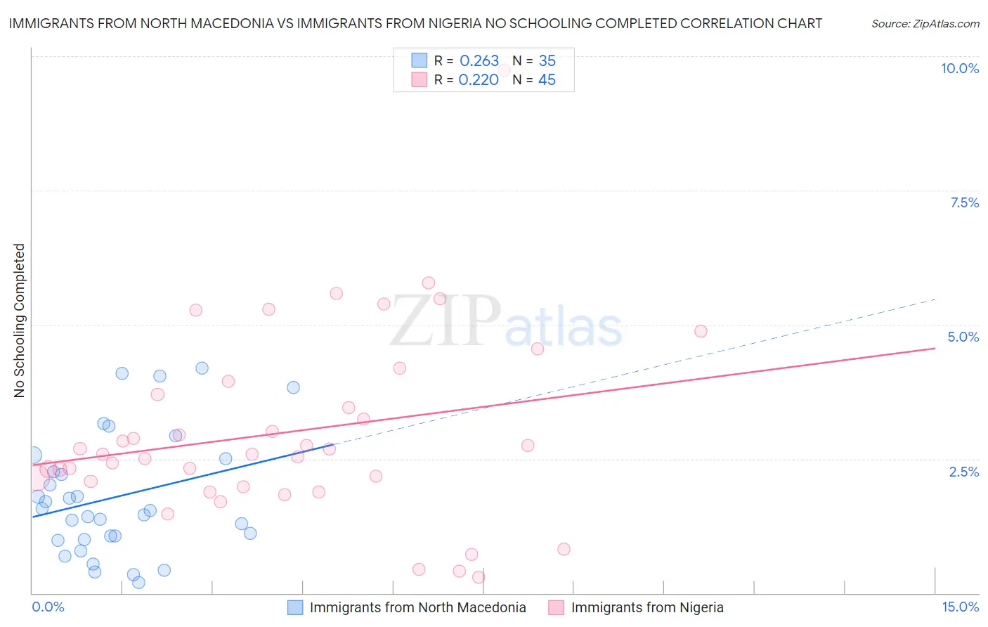 Immigrants from North Macedonia vs Immigrants from Nigeria No Schooling Completed