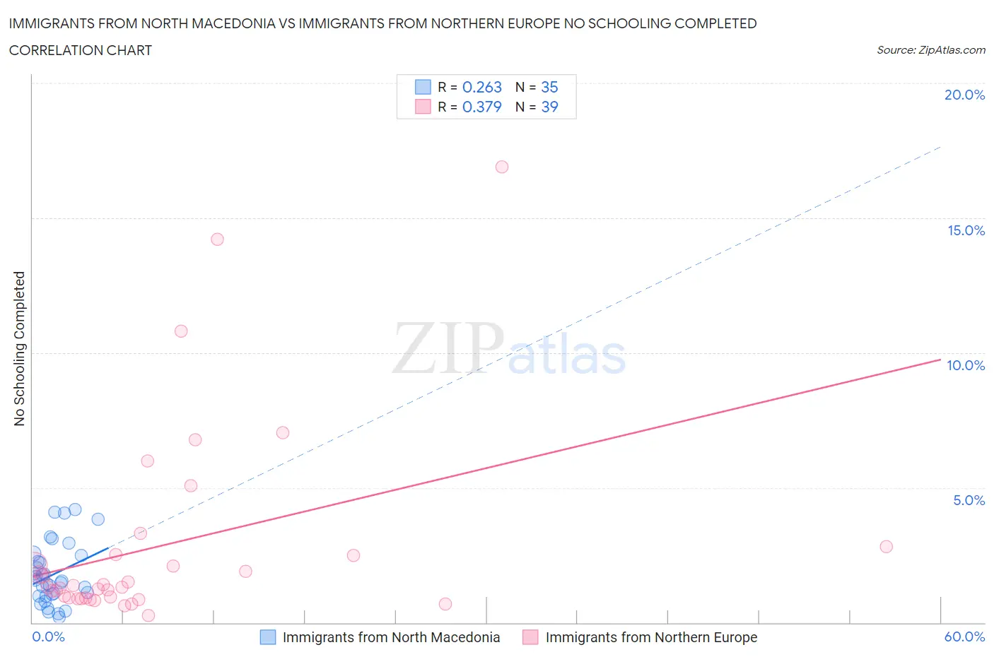 Immigrants from North Macedonia vs Immigrants from Northern Europe No Schooling Completed