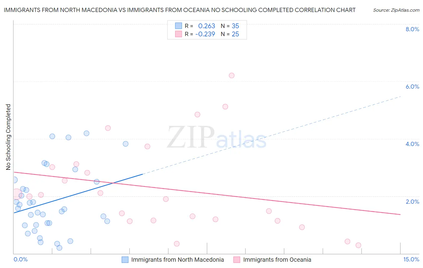 Immigrants from North Macedonia vs Immigrants from Oceania No Schooling Completed