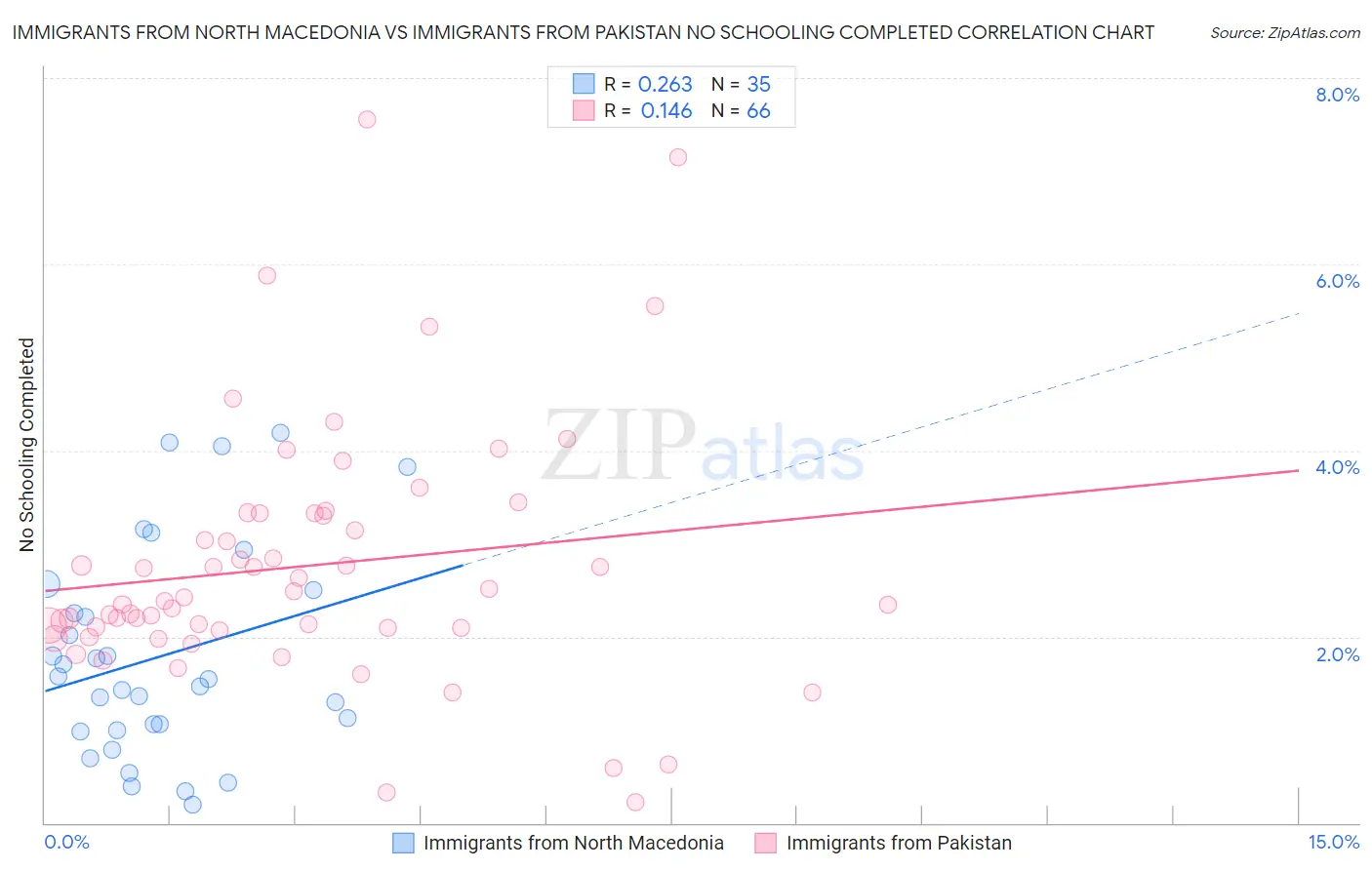 Immigrants from North Macedonia vs Immigrants from Pakistan No Schooling Completed