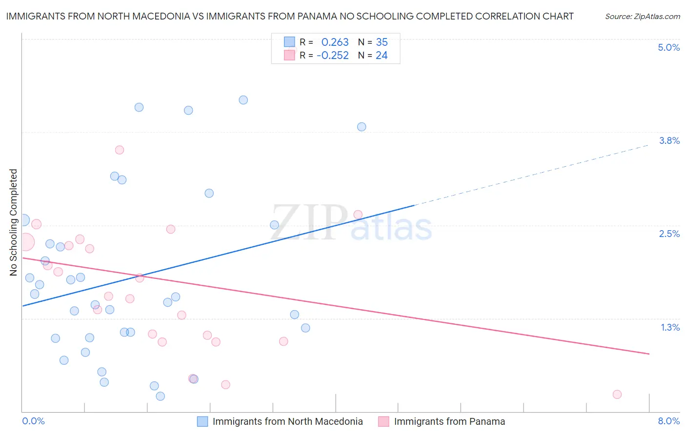 Immigrants from North Macedonia vs Immigrants from Panama No Schooling Completed