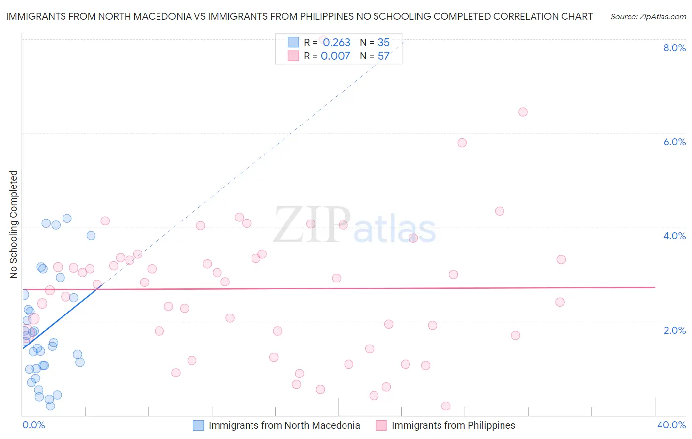 Immigrants from North Macedonia vs Immigrants from Philippines No Schooling Completed