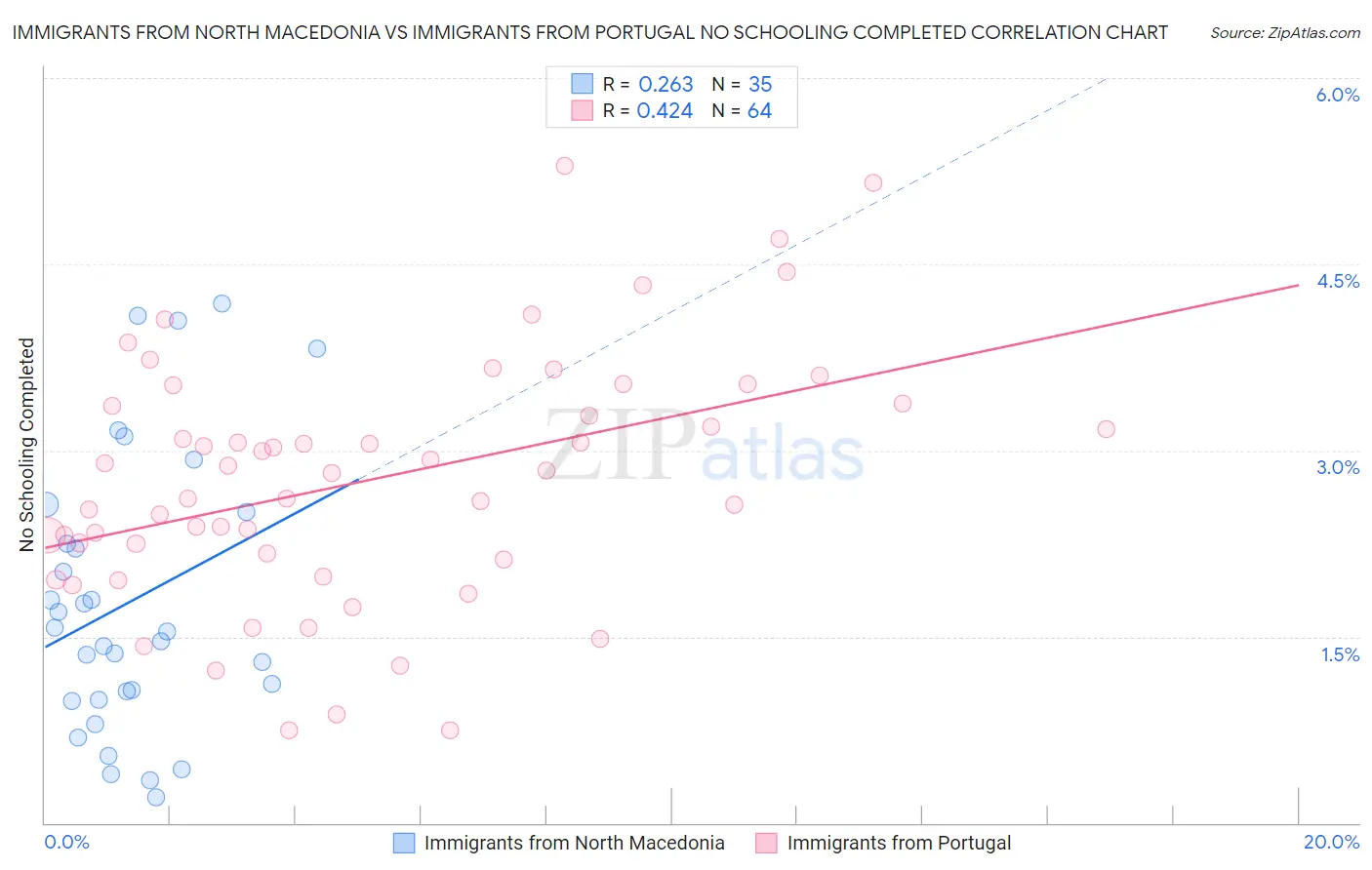 Immigrants from North Macedonia vs Immigrants from Portugal No Schooling Completed