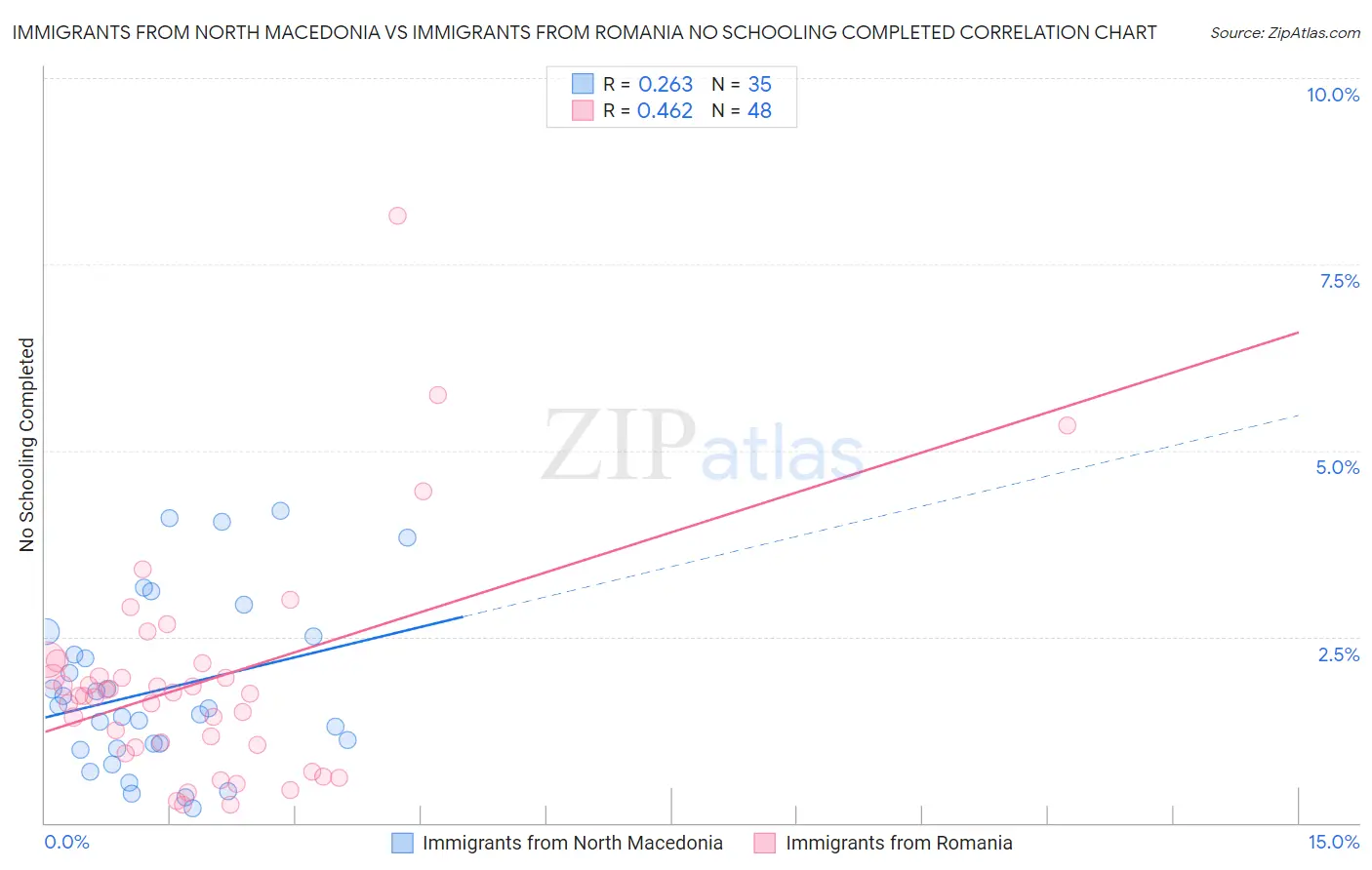 Immigrants from North Macedonia vs Immigrants from Romania No Schooling Completed