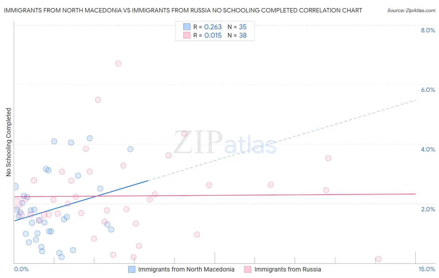 Immigrants from North Macedonia vs Immigrants from Russia No Schooling Completed