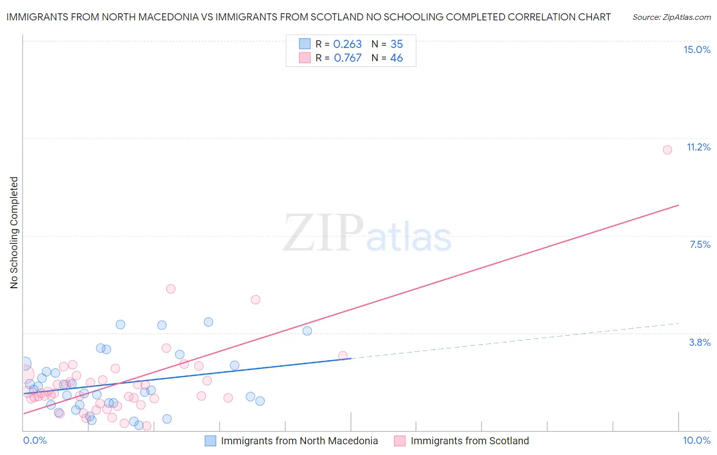 Immigrants from North Macedonia vs Immigrants from Scotland No Schooling Completed