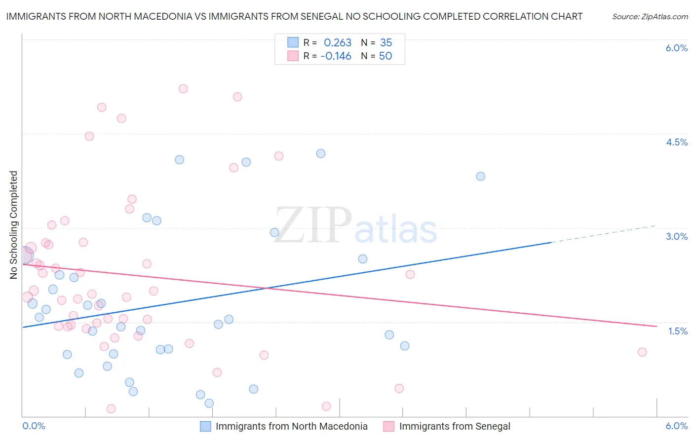 Immigrants from North Macedonia vs Immigrants from Senegal No Schooling Completed