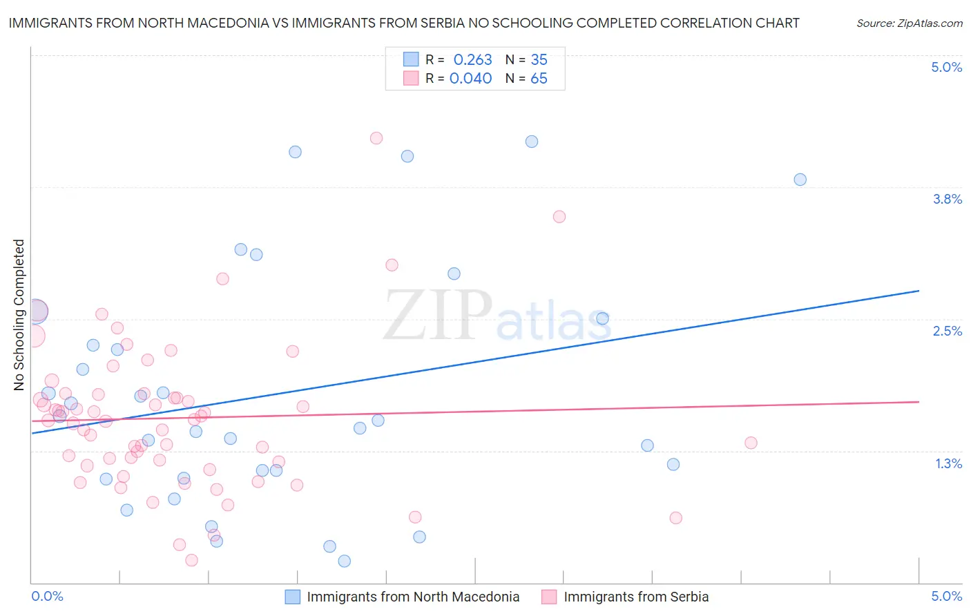 Immigrants from North Macedonia vs Immigrants from Serbia No Schooling Completed