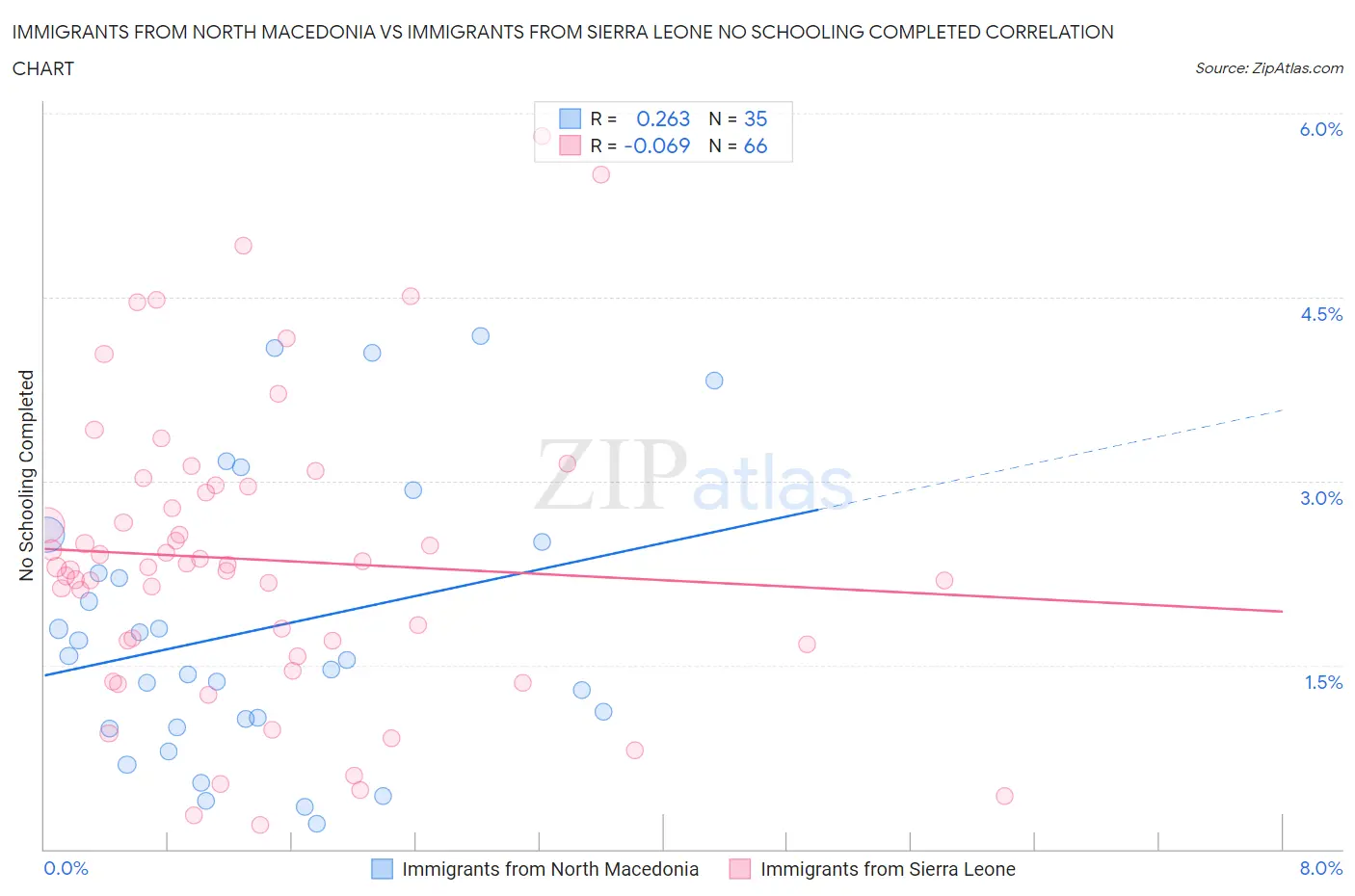 Immigrants from North Macedonia vs Immigrants from Sierra Leone No Schooling Completed