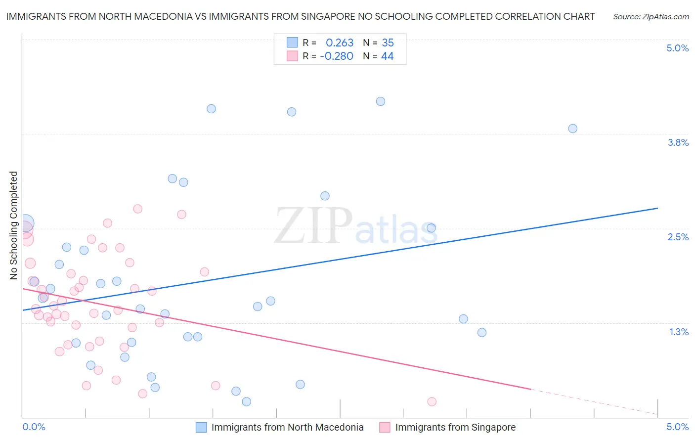 Immigrants from North Macedonia vs Immigrants from Singapore No Schooling Completed