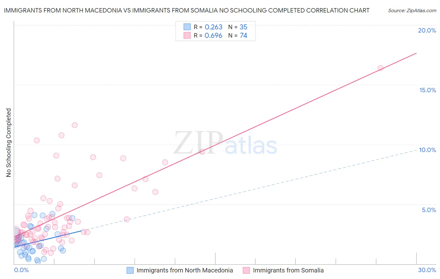 Immigrants from North Macedonia vs Immigrants from Somalia No Schooling Completed