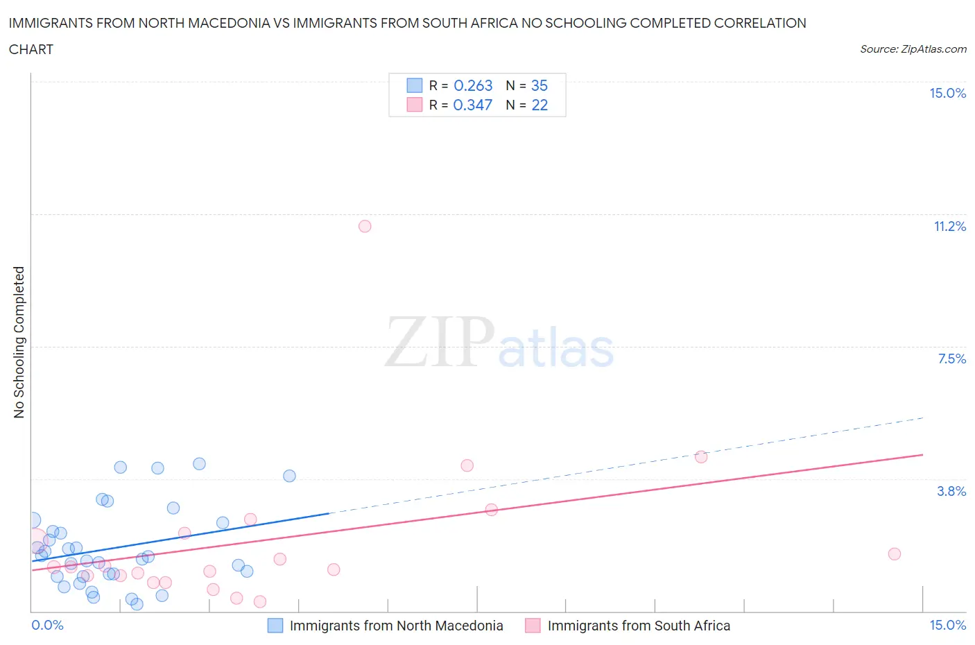 Immigrants from North Macedonia vs Immigrants from South Africa No Schooling Completed