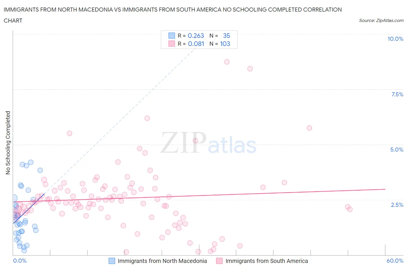 Immigrants from North Macedonia vs Immigrants from South America No Schooling Completed
