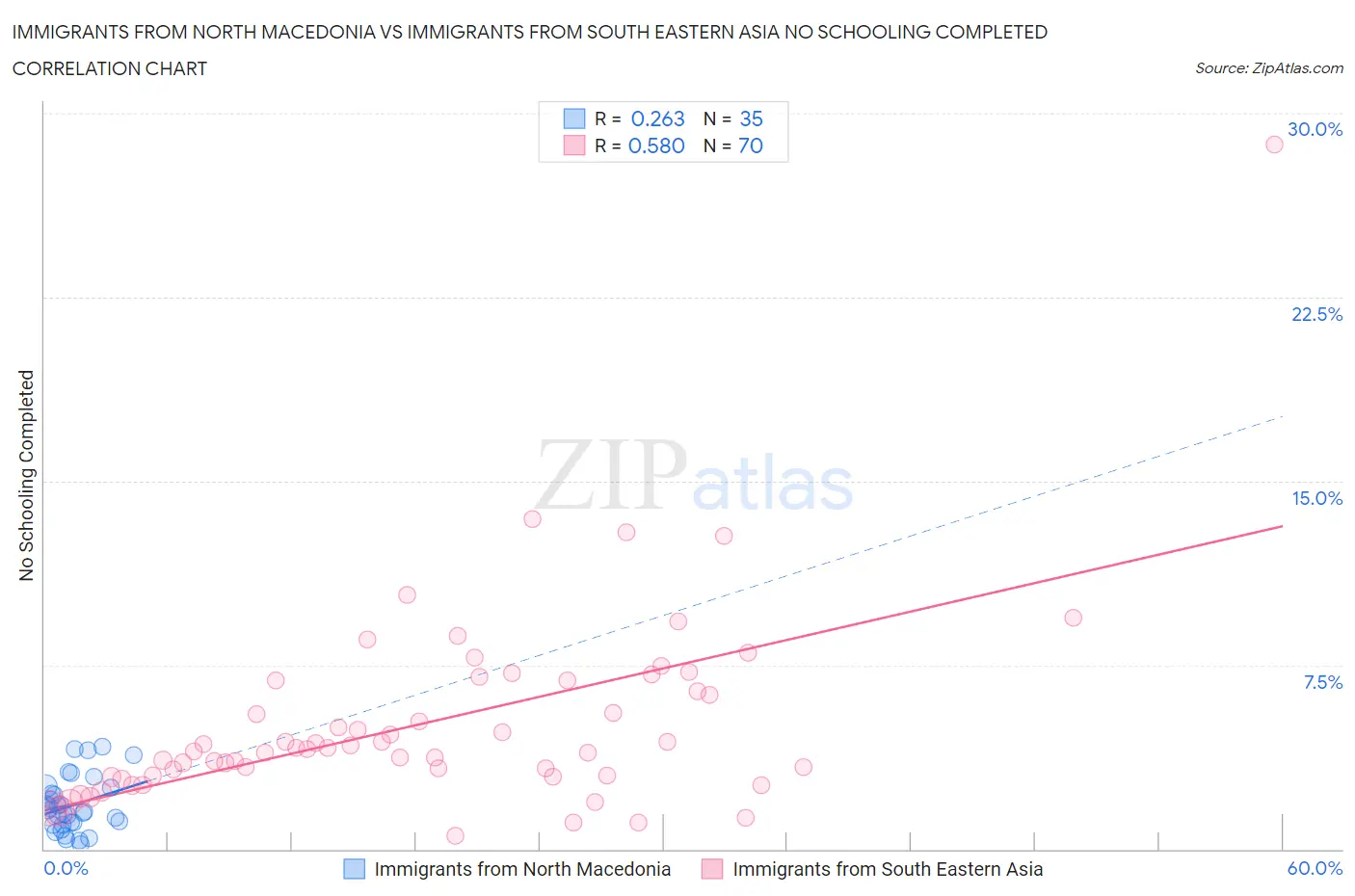 Immigrants from North Macedonia vs Immigrants from South Eastern Asia No Schooling Completed