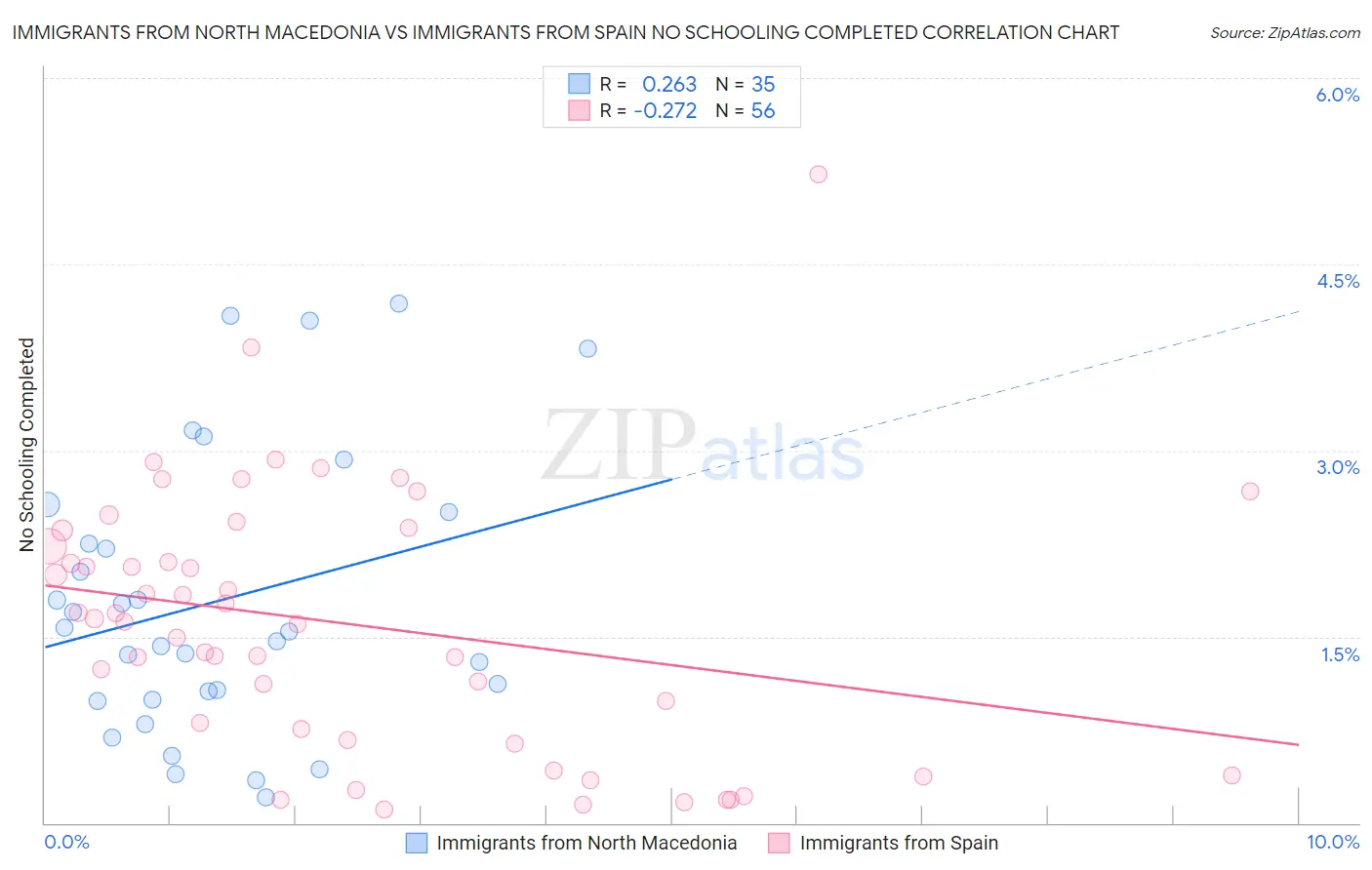 Immigrants from North Macedonia vs Immigrants from Spain No Schooling Completed