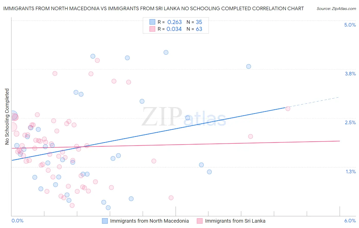 Immigrants from North Macedonia vs Immigrants from Sri Lanka No Schooling Completed