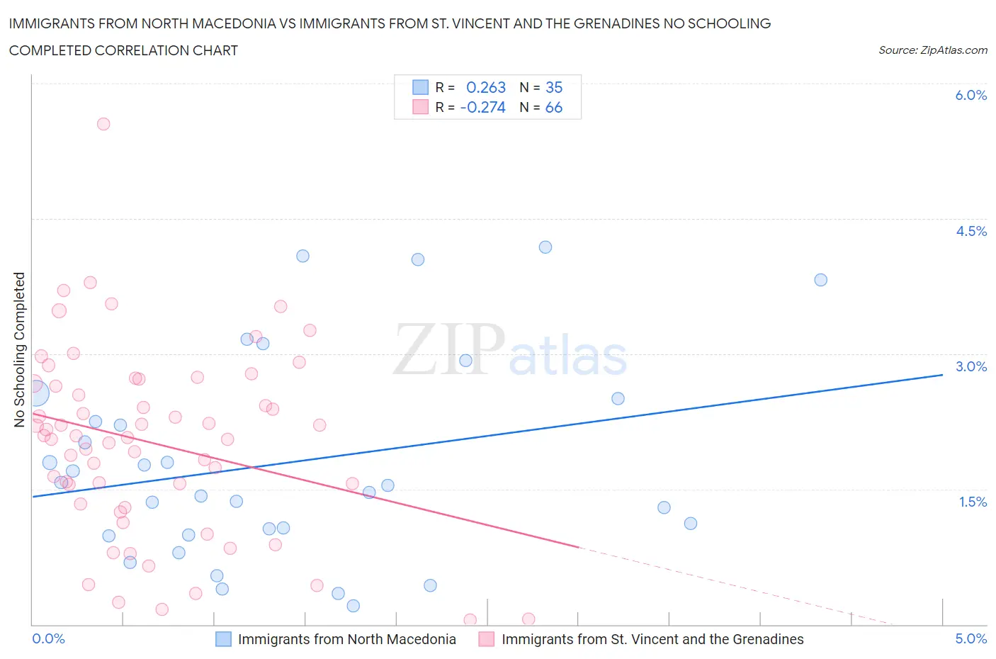 Immigrants from North Macedonia vs Immigrants from St. Vincent and the Grenadines No Schooling Completed