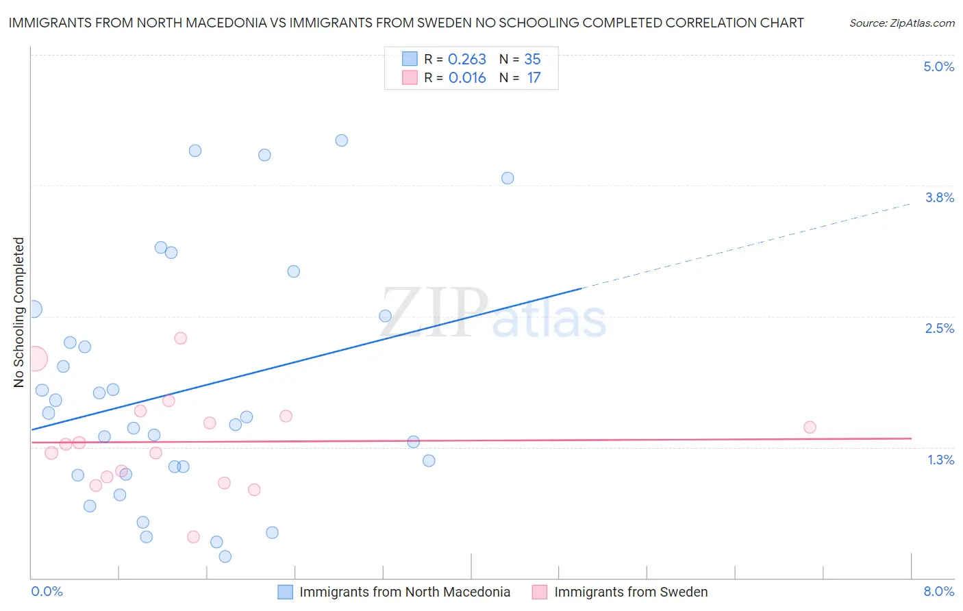 Immigrants from North Macedonia vs Immigrants from Sweden No Schooling Completed