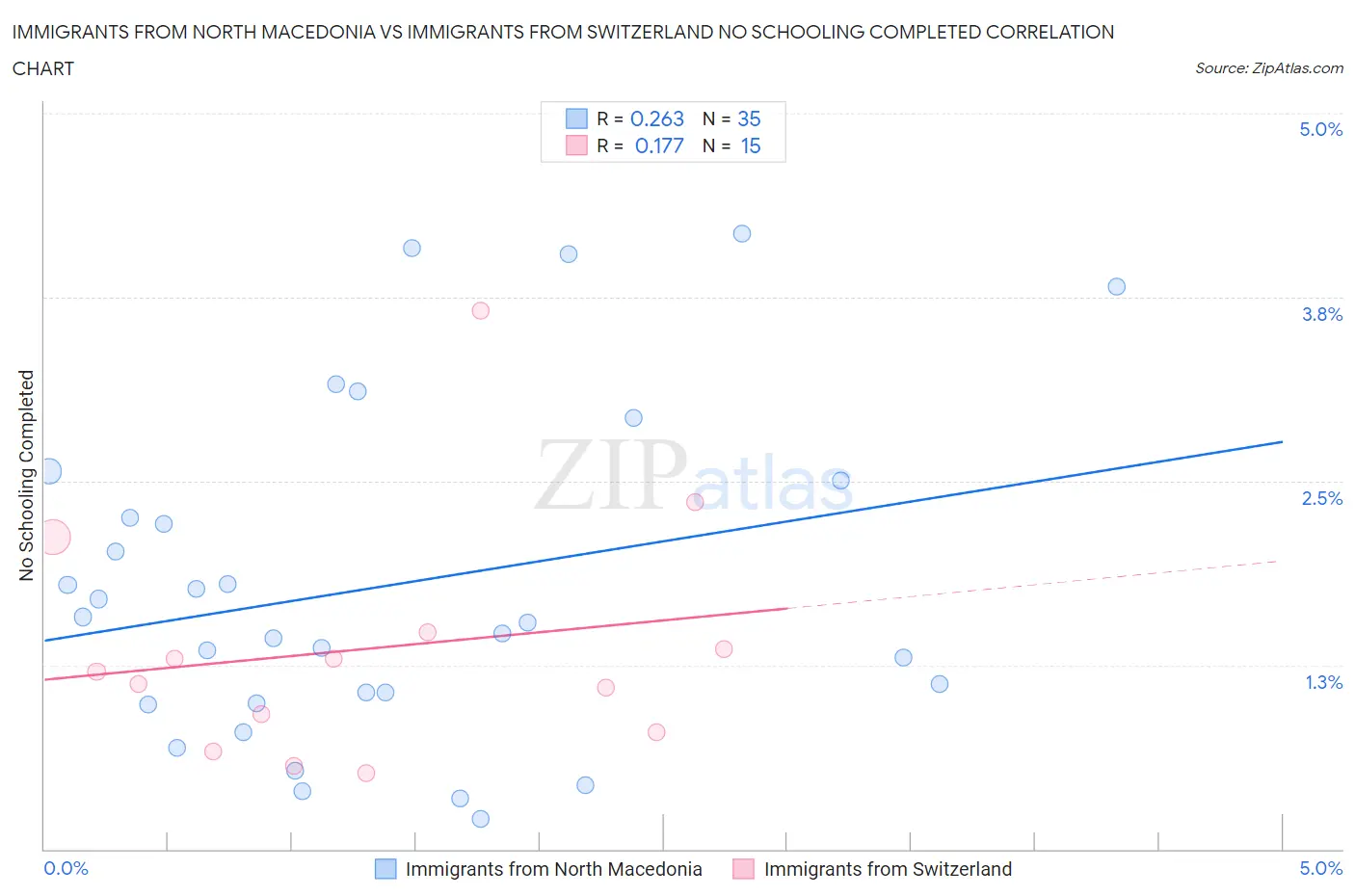 Immigrants from North Macedonia vs Immigrants from Switzerland No Schooling Completed