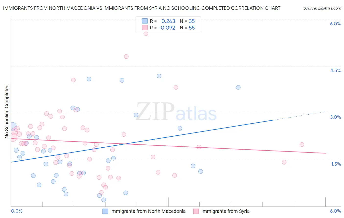 Immigrants from North Macedonia vs Immigrants from Syria No Schooling Completed