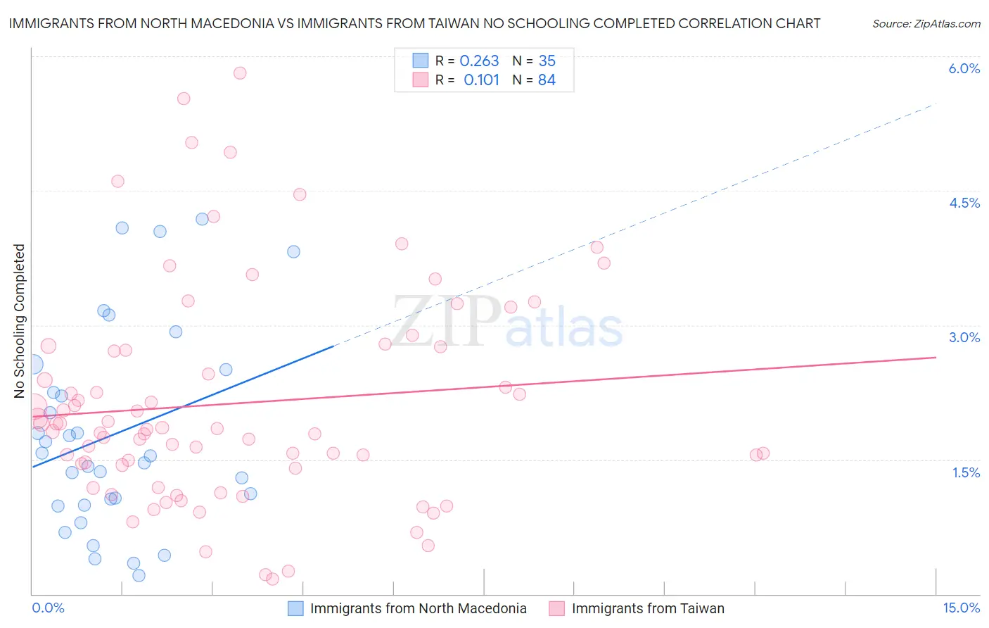 Immigrants from North Macedonia vs Immigrants from Taiwan No Schooling Completed