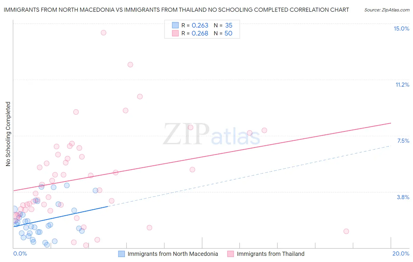 Immigrants from North Macedonia vs Immigrants from Thailand No Schooling Completed