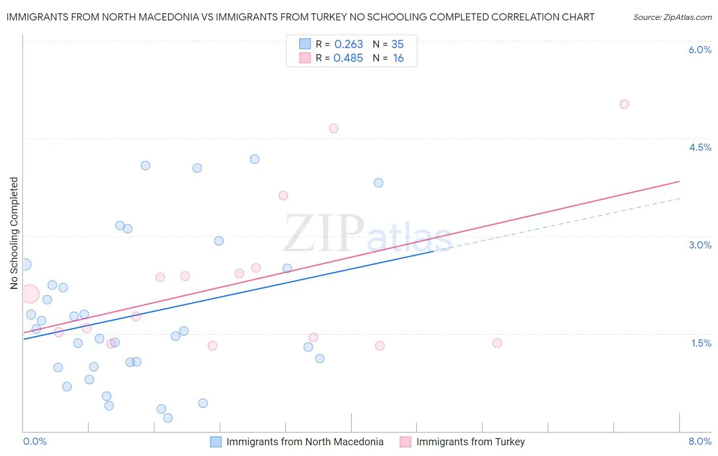 Immigrants from North Macedonia vs Immigrants from Turkey No Schooling Completed