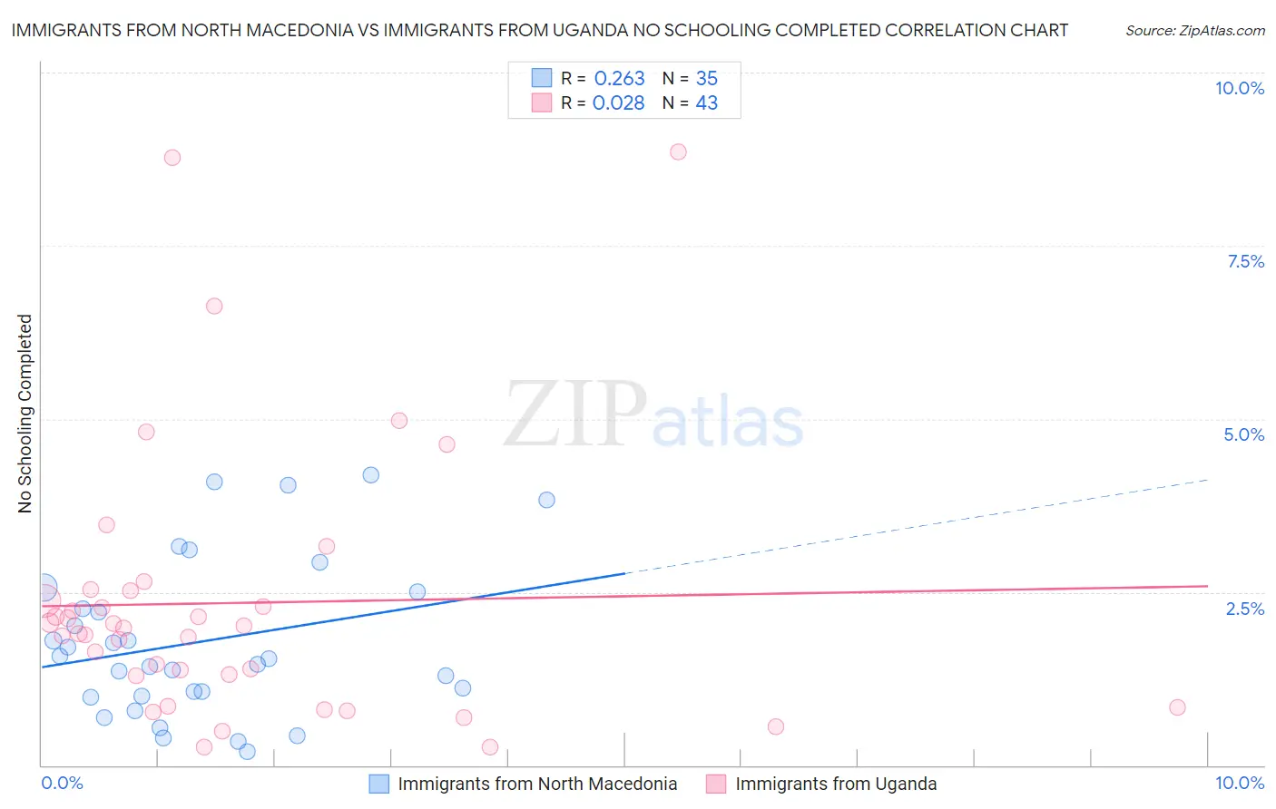 Immigrants from North Macedonia vs Immigrants from Uganda No Schooling Completed