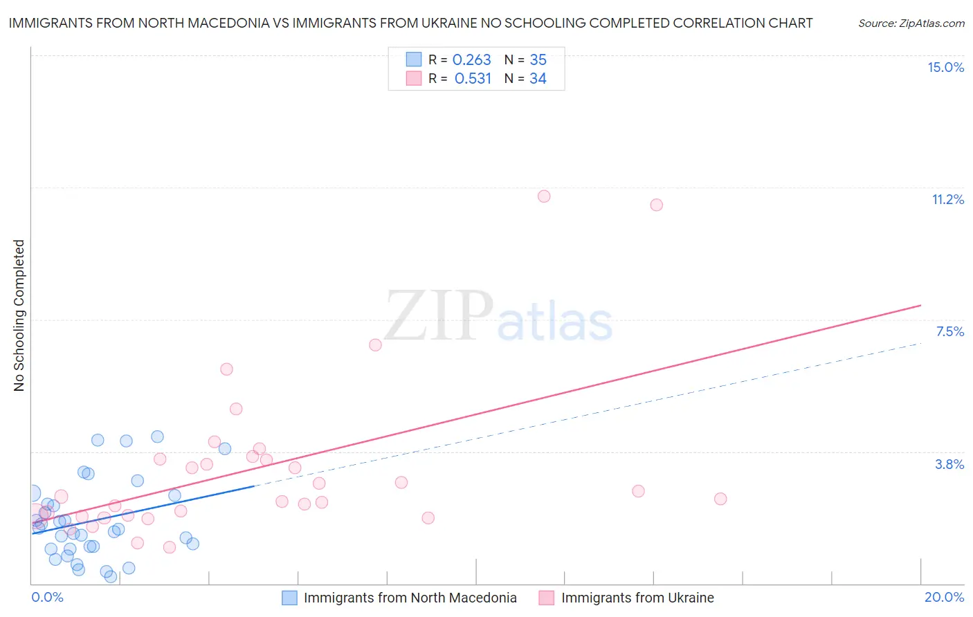 Immigrants from North Macedonia vs Immigrants from Ukraine No Schooling Completed