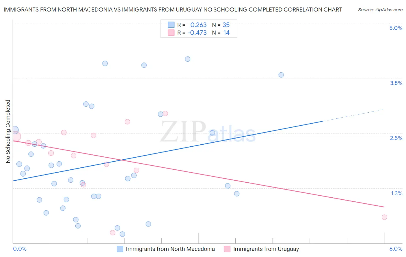 Immigrants from North Macedonia vs Immigrants from Uruguay No Schooling Completed