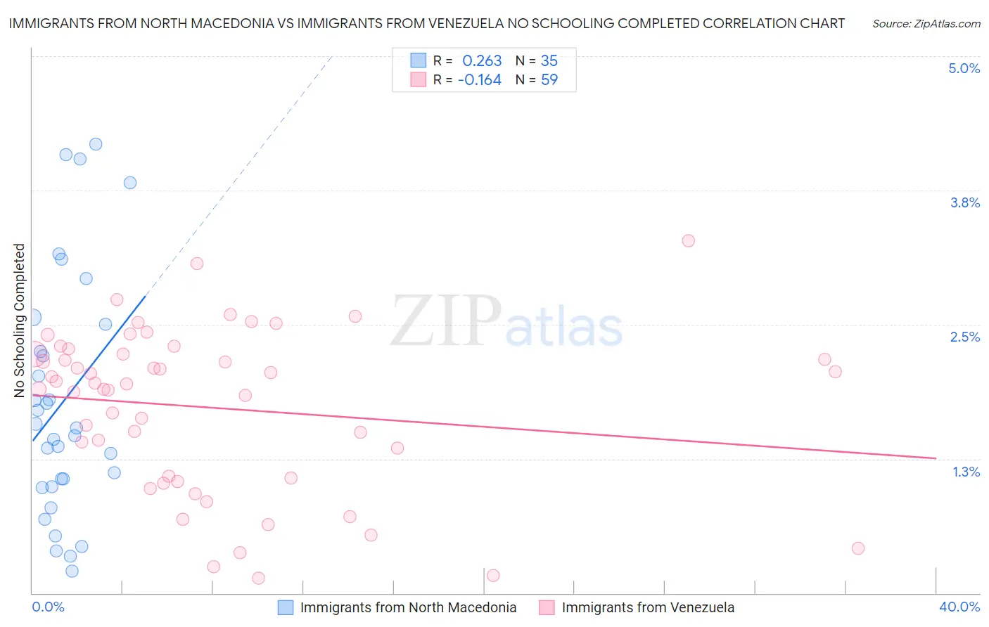 Immigrants from North Macedonia vs Immigrants from Venezuela No Schooling Completed