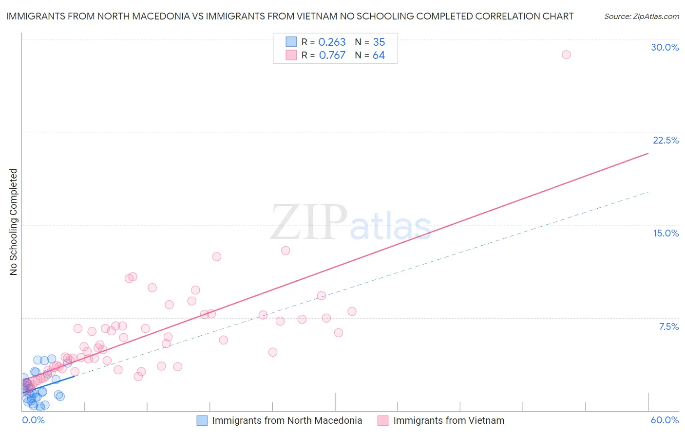 Immigrants from North Macedonia vs Immigrants from Vietnam No Schooling Completed