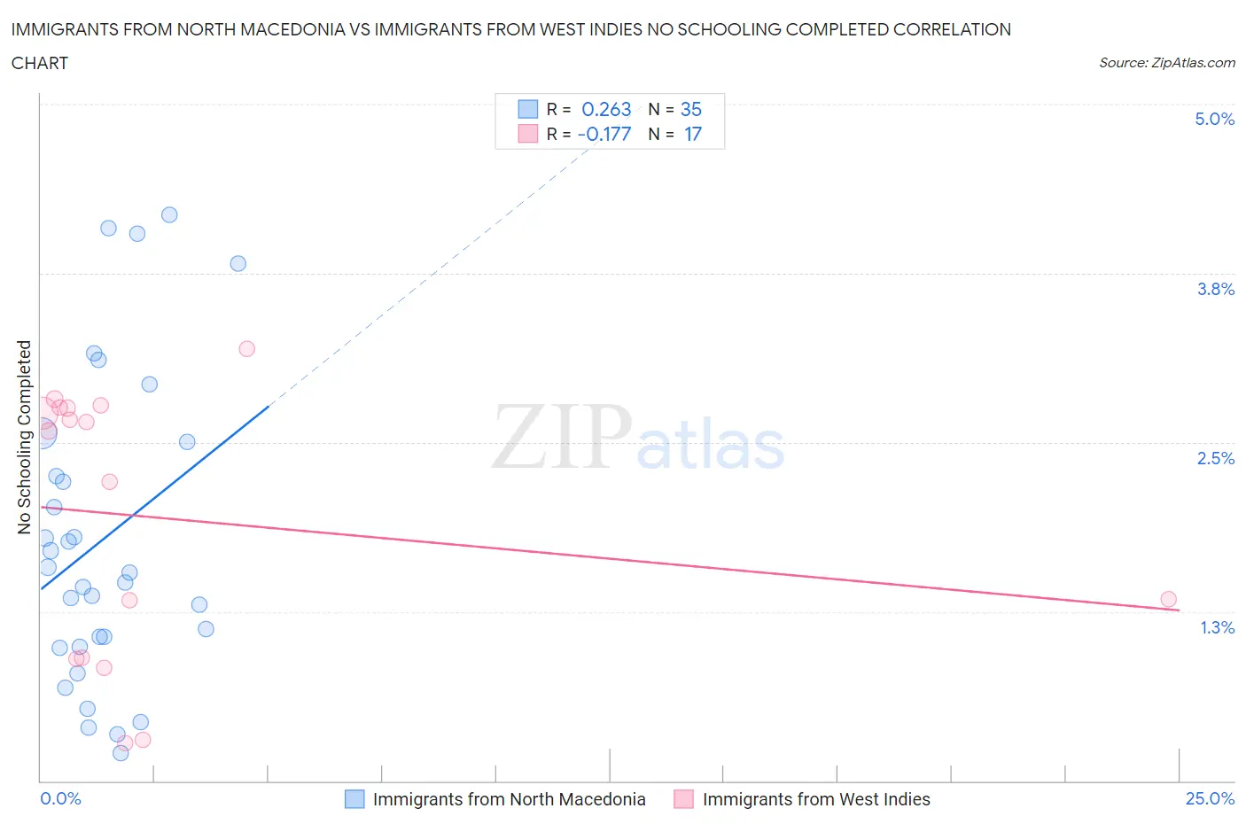 Immigrants from North Macedonia vs Immigrants from West Indies No Schooling Completed