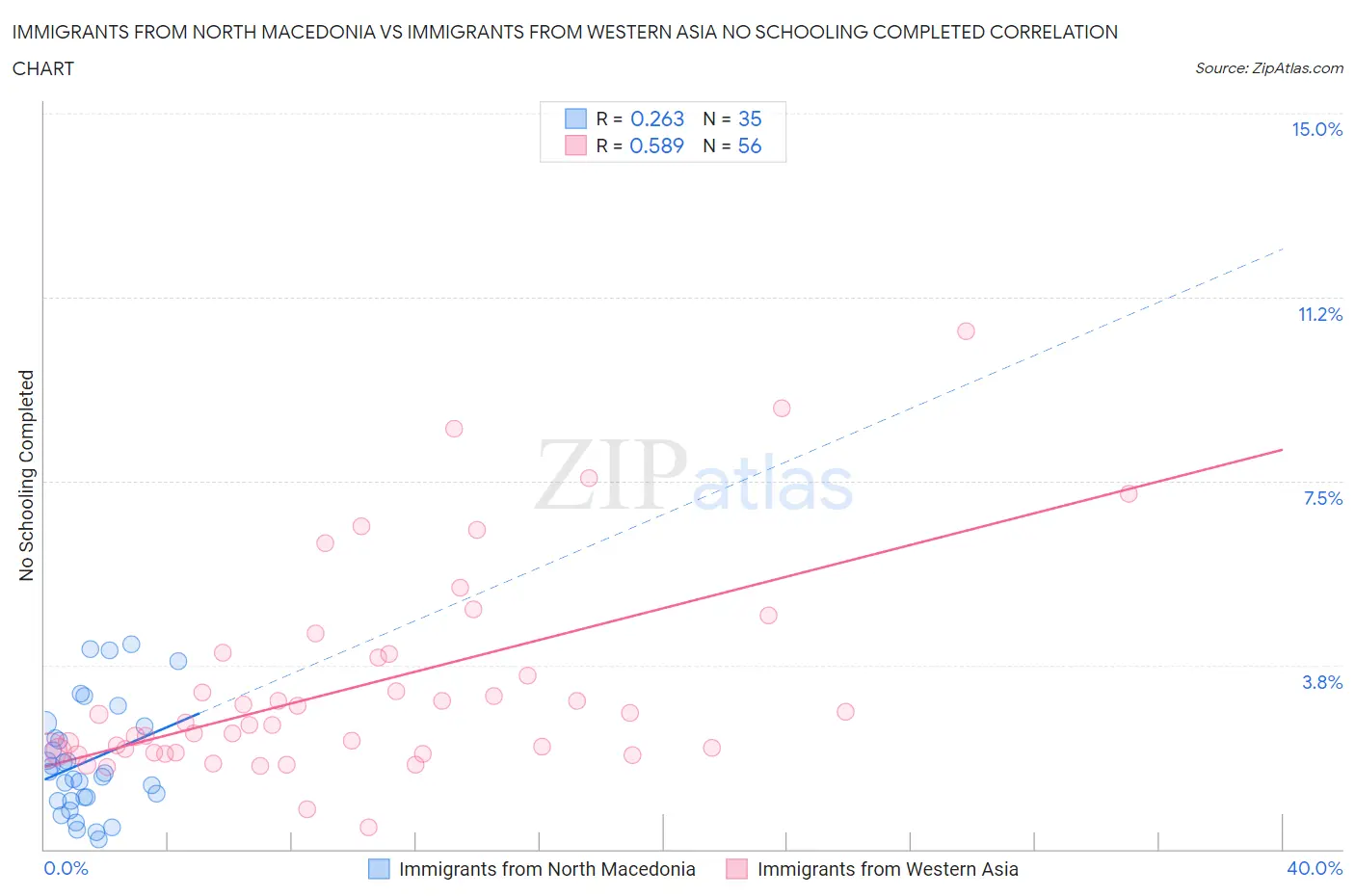 Immigrants from North Macedonia vs Immigrants from Western Asia No Schooling Completed
