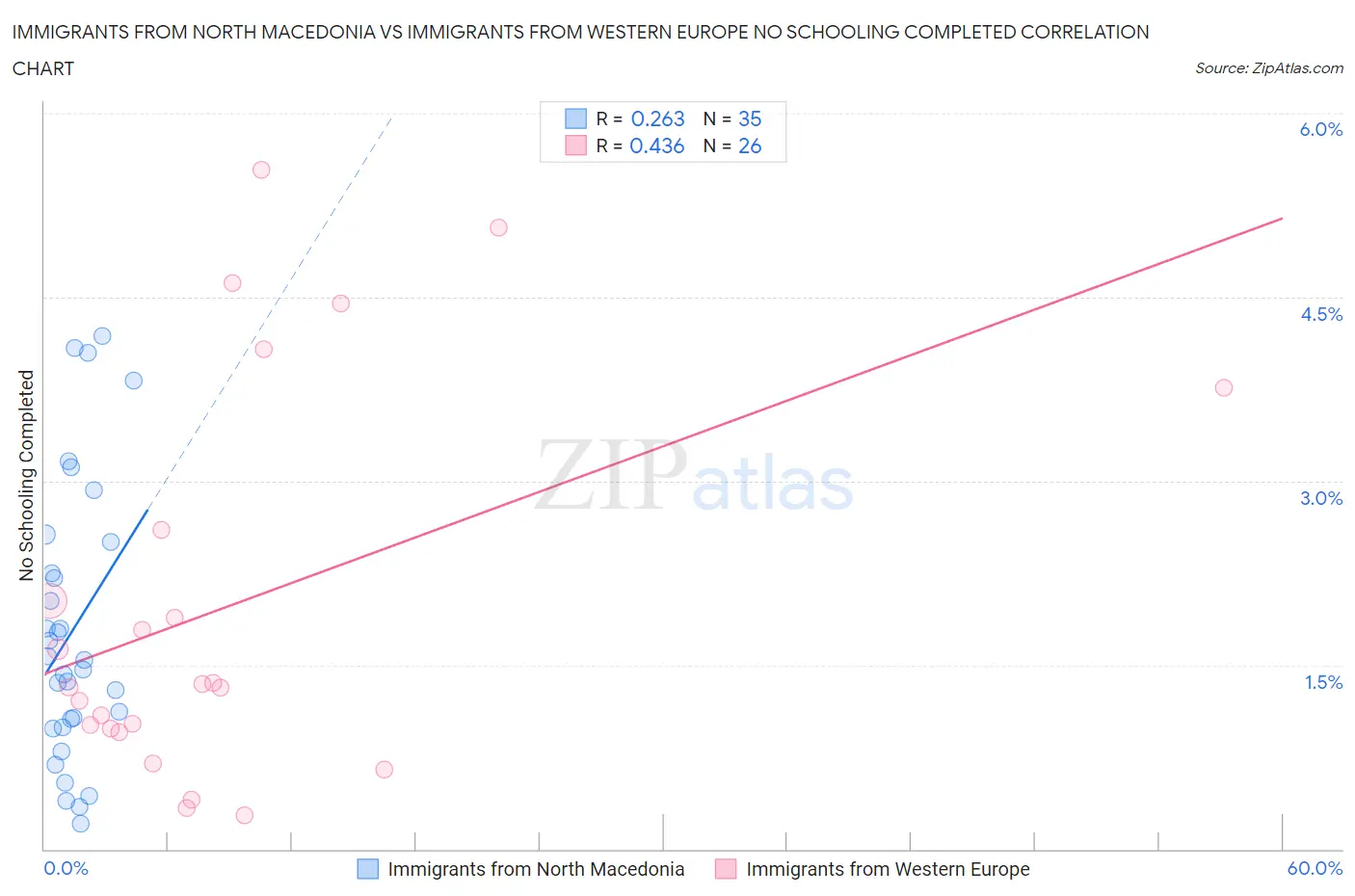 Immigrants from North Macedonia vs Immigrants from Western Europe No Schooling Completed