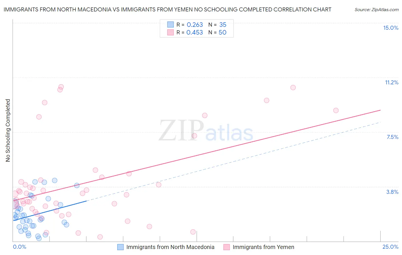 Immigrants from North Macedonia vs Immigrants from Yemen No Schooling Completed