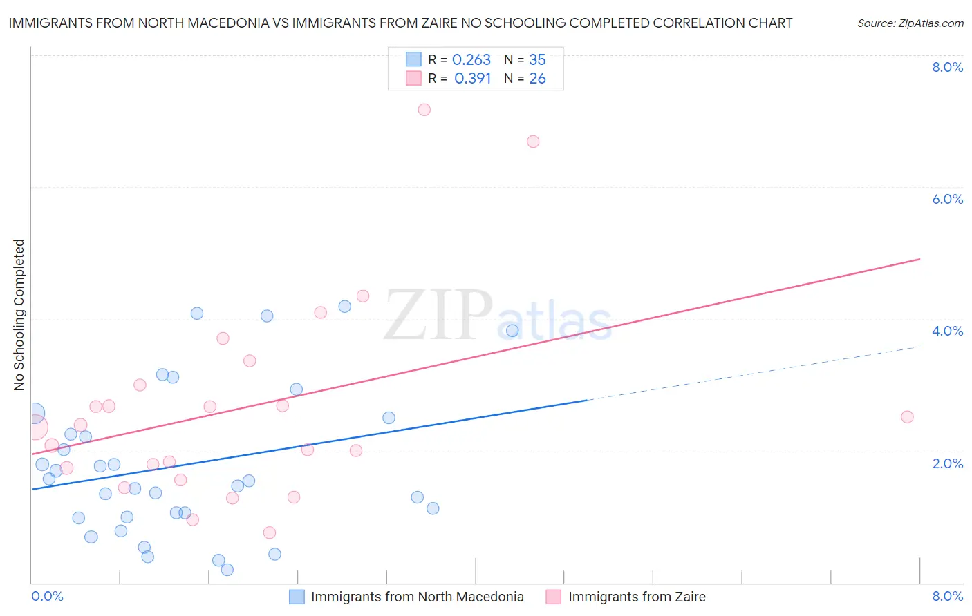 Immigrants from North Macedonia vs Immigrants from Zaire No Schooling Completed