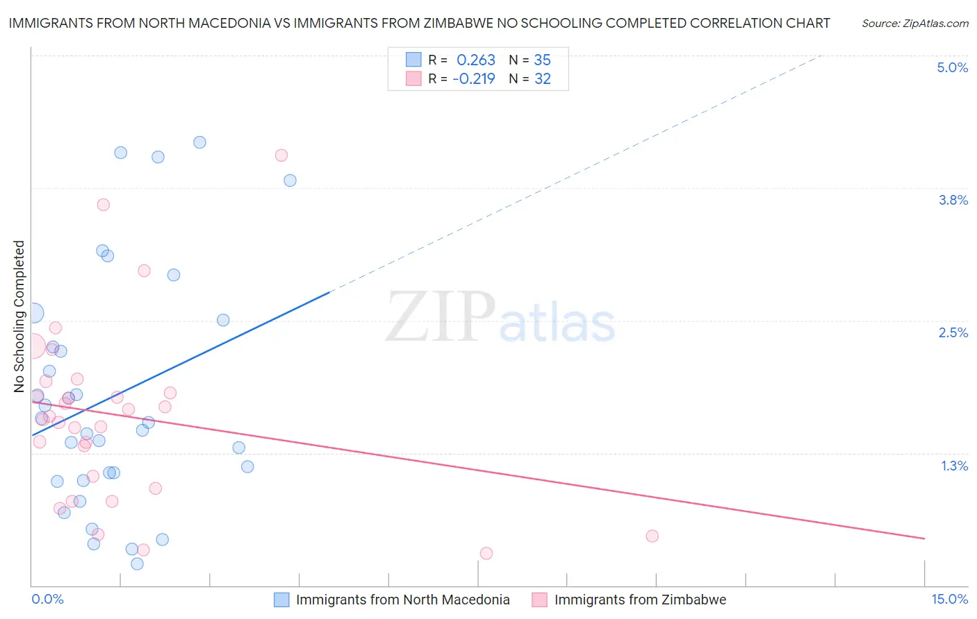 Immigrants from North Macedonia vs Immigrants from Zimbabwe No Schooling Completed