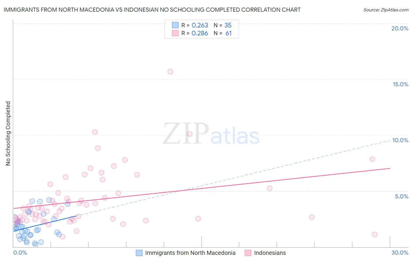 Immigrants from North Macedonia vs Indonesian No Schooling Completed