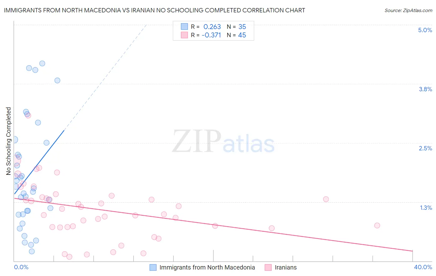 Immigrants from North Macedonia vs Iranian No Schooling Completed