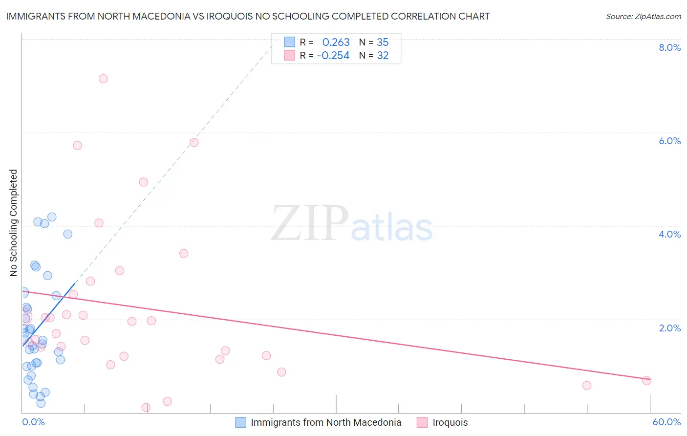 Immigrants from North Macedonia vs Iroquois No Schooling Completed