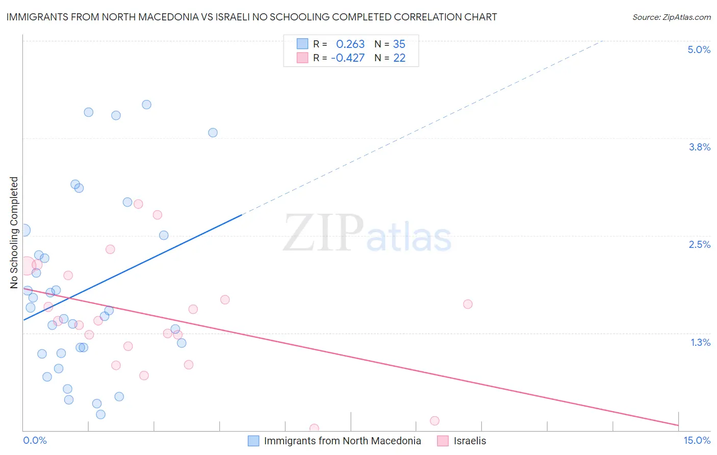 Immigrants from North Macedonia vs Israeli No Schooling Completed