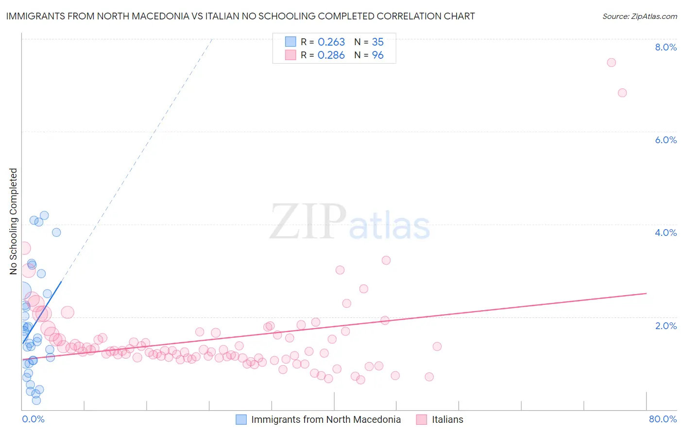 Immigrants from North Macedonia vs Italian No Schooling Completed