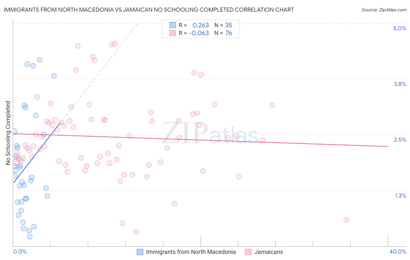 Immigrants from North Macedonia vs Jamaican No Schooling Completed