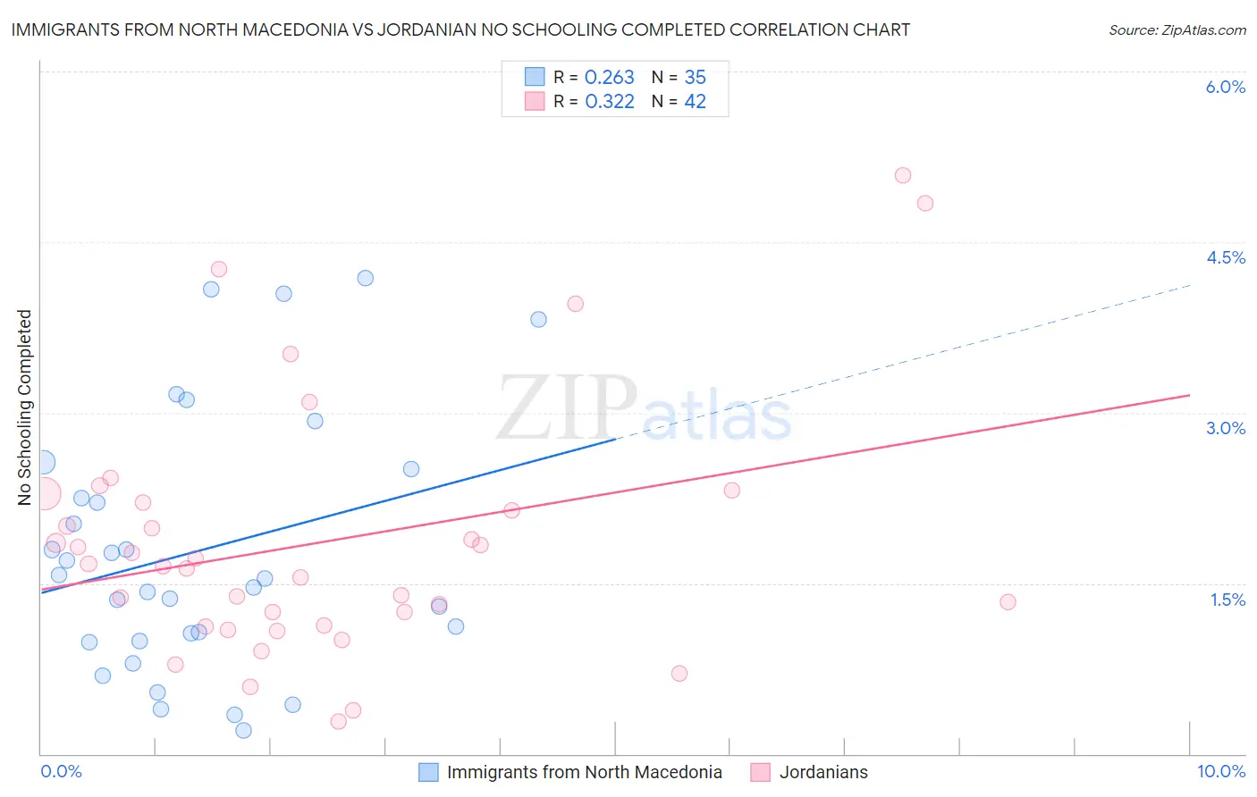Immigrants from North Macedonia vs Jordanian No Schooling Completed