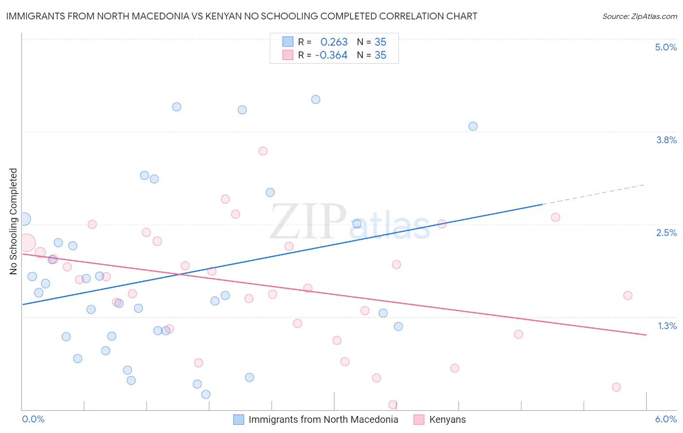 Immigrants from North Macedonia vs Kenyan No Schooling Completed