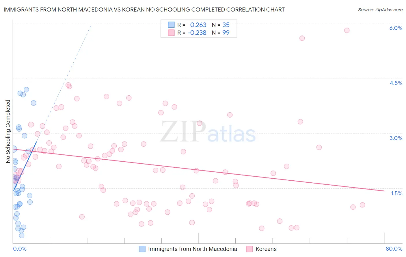 Immigrants from North Macedonia vs Korean No Schooling Completed